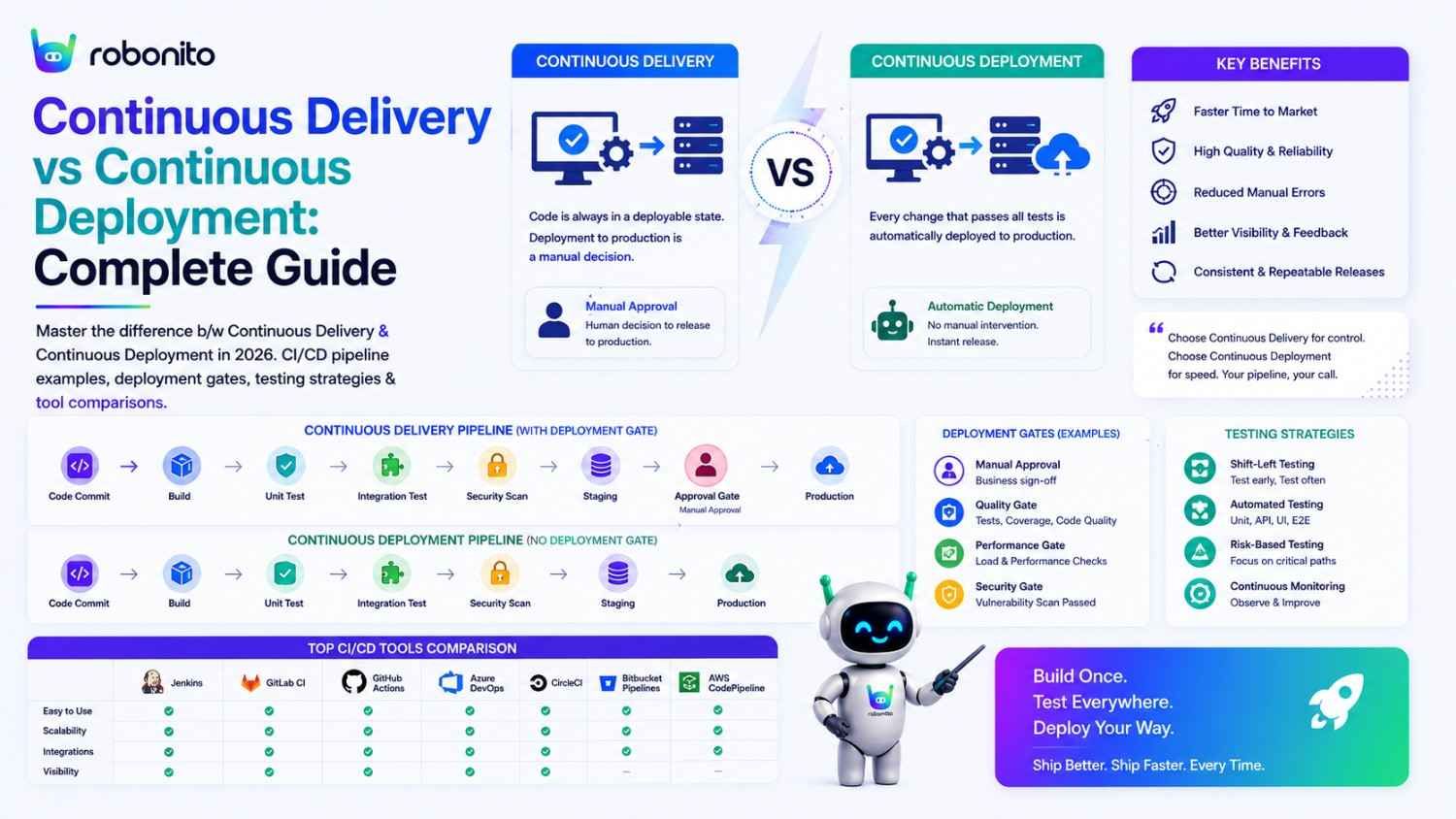 Continuous delivery vs deployment comparison