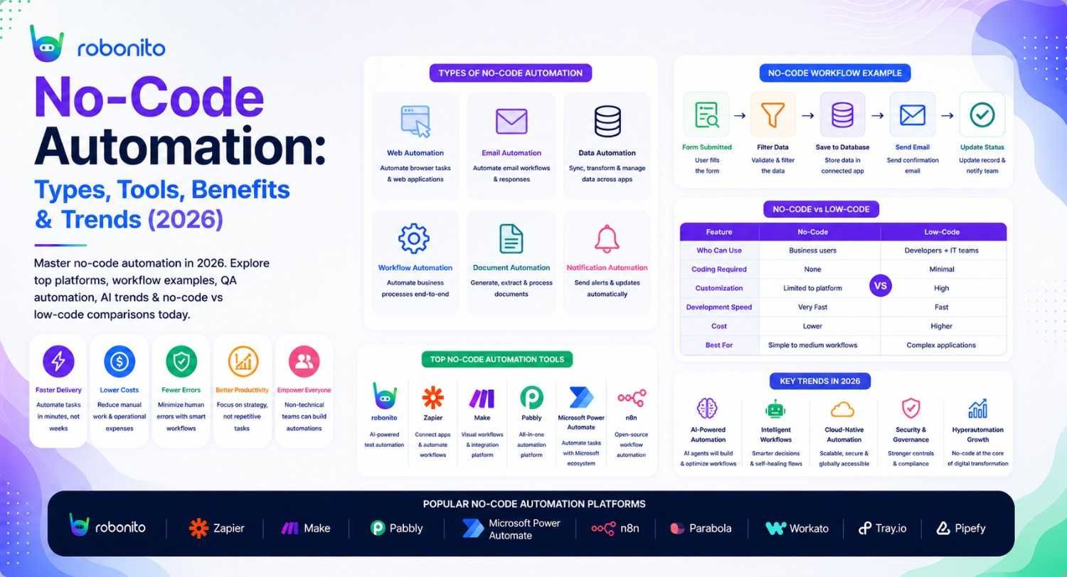 No-Code Automation: Complete Guide to Types, Tools & Trends (2026)